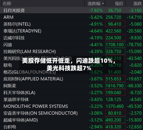 美股存储低开低走，闪迪跌超10%，美光科技跌超7%-第2张图片