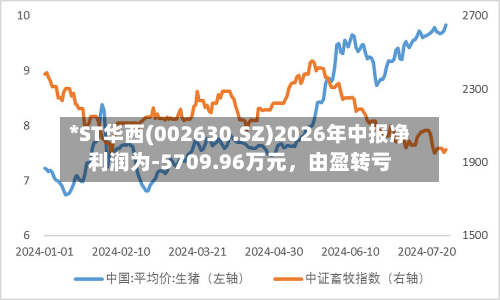 *ST华西(002630.SZ)2026年中报净利润为-5709.96万元,由盈转亏