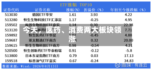 今天	，医药、消费两大板块领涨-第3张图片
