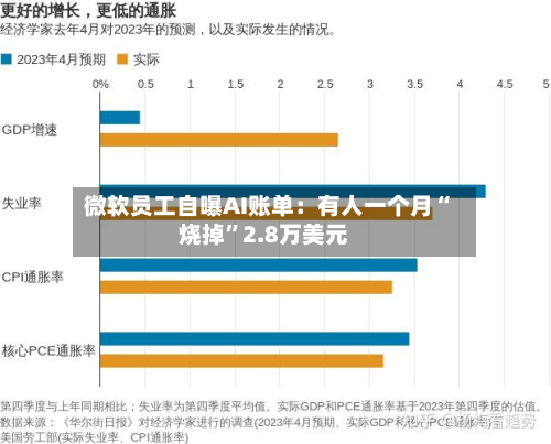 微软员工自曝AI账单:有人一个月“烧掉”2.8万美元