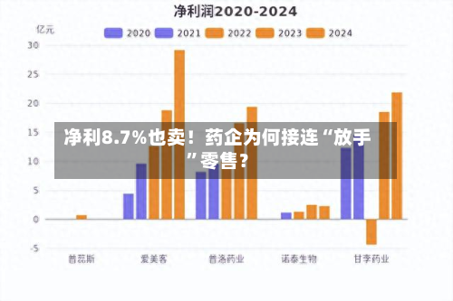 净利8.7%也卖！药企为何接连“放手”零售？-第2张图片