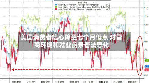 美国消费者信心降至七个月低点 对营商环境和就业前景看法恶化-第2张图片