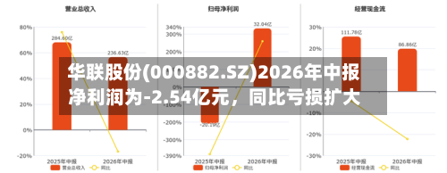 华联股份(000882.SZ)2026年中报净利润为-2.54亿元,同比亏损扩大