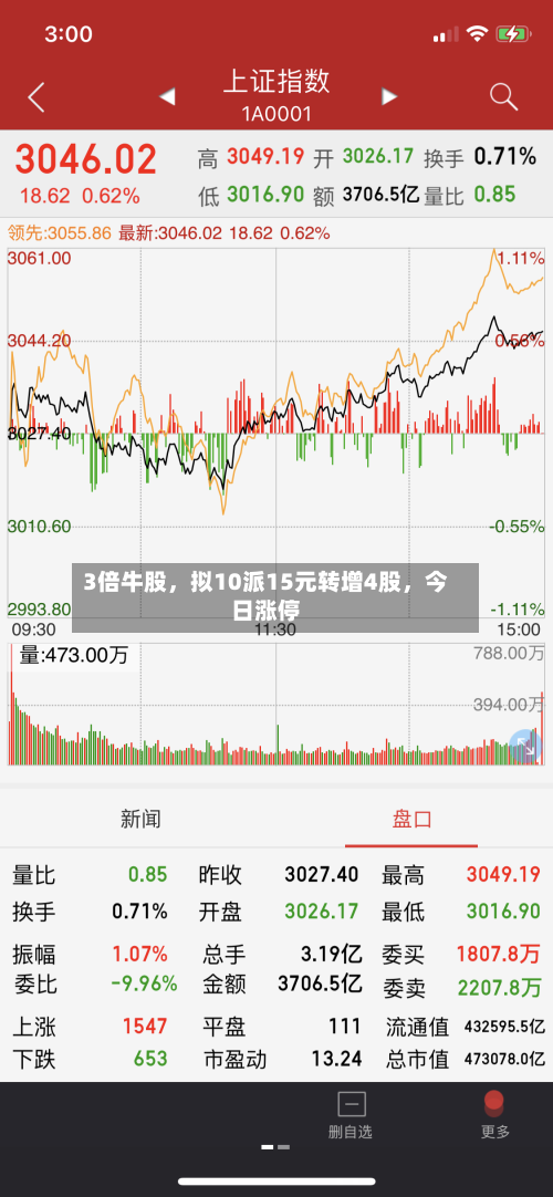 3倍牛股，拟10派15元转增4股，今日涨停-第2张图片