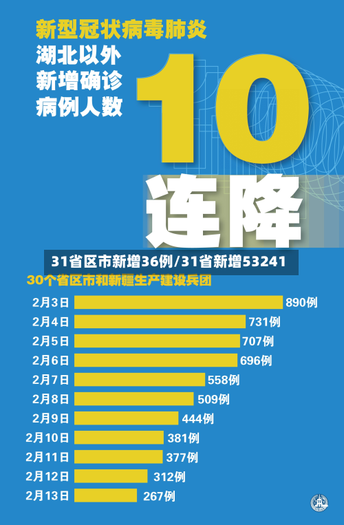 31省区市新增36例/31省新增53241-第3张图片