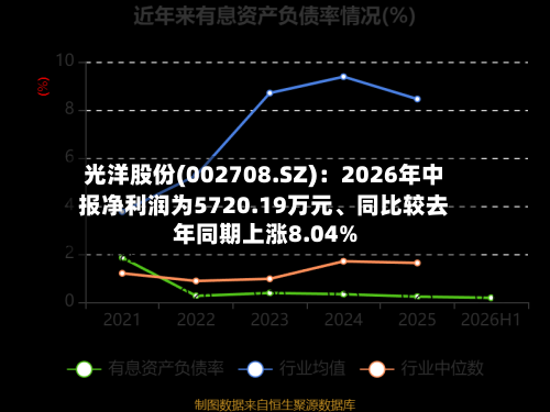 光洋股份(002708.SZ)：2026年中报净利润为5720.19万元、同比较去年同期上涨8.04%-第2张图片