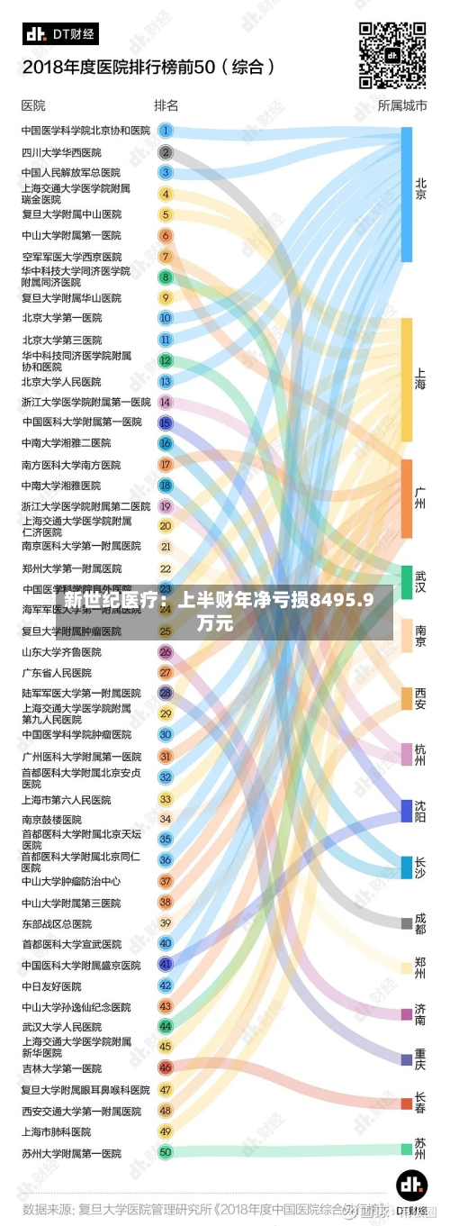 新世纪医疗：上半财年净亏损8495.9万元