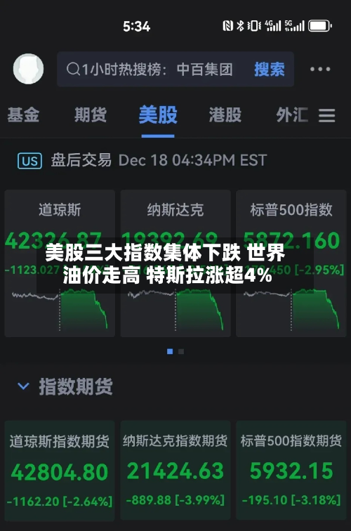 美股三大指数集体下跌 世界油价走高 特斯拉涨超4%-第1张图片