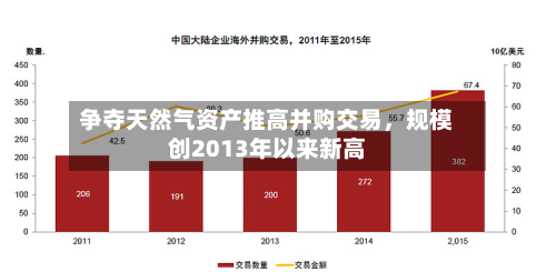 争夺天然气资产推高并购交易	，规模创2013年以来新高-第1张图片