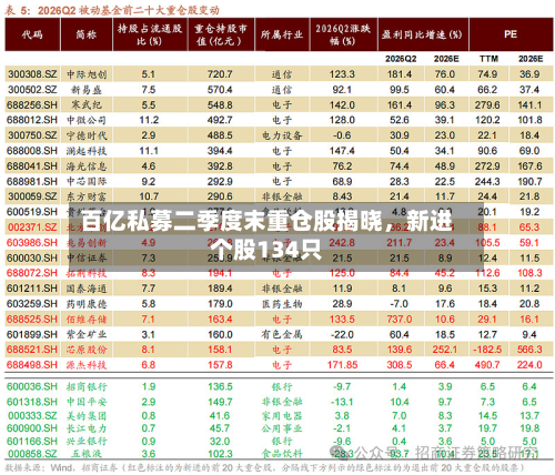 百亿私募二季度末重仓股揭晓，新进个股134只-第2张图片