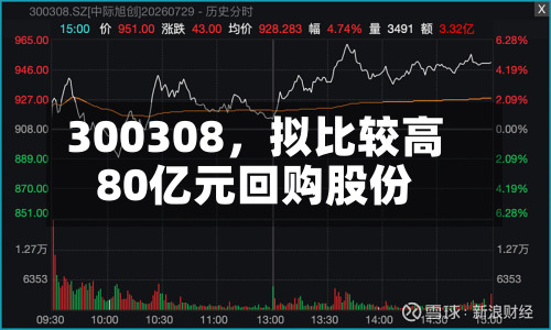 300308，拟比较高80亿元回购股份