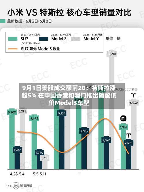 9月1日美股成交额前20：特斯拉涨超5% 在中国香港和澳门推出简配低价Model3车型-第3张图片