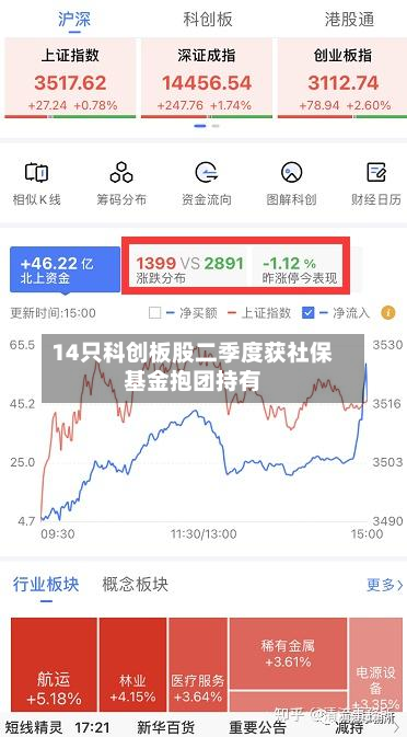 14只科创板股二季度获社保基金抱团持有