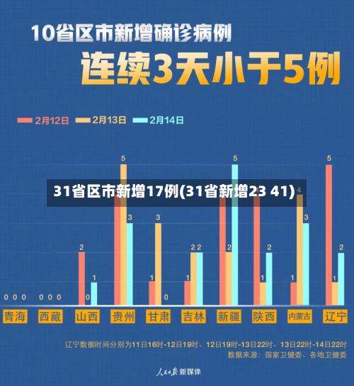 31省区市新增17例(31省新增23 41)-第2张图片