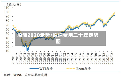 原油2020走势/原油费用二十年走势图-第2张图片