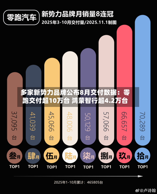 多家新势力品牌公布8月交付数据：零跑交付超10万台 鸿蒙智行超4.2万台