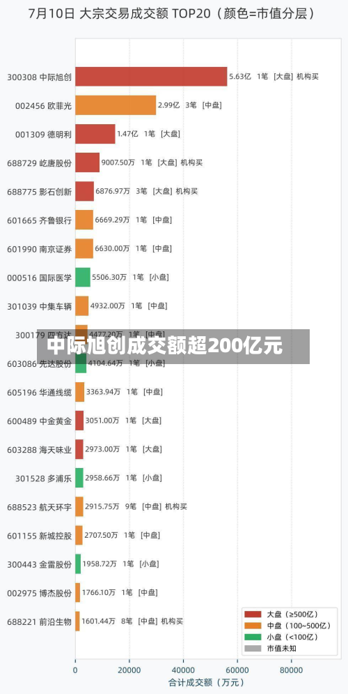 中际旭创成交额超200亿元