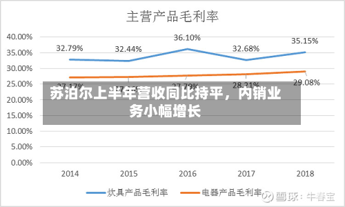 苏泊尔上半年营收同比持平，内销业务小幅增长