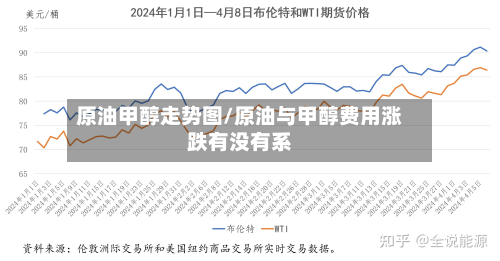 原油甲醇走势图/原油与甲醇费用涨跌有没有系