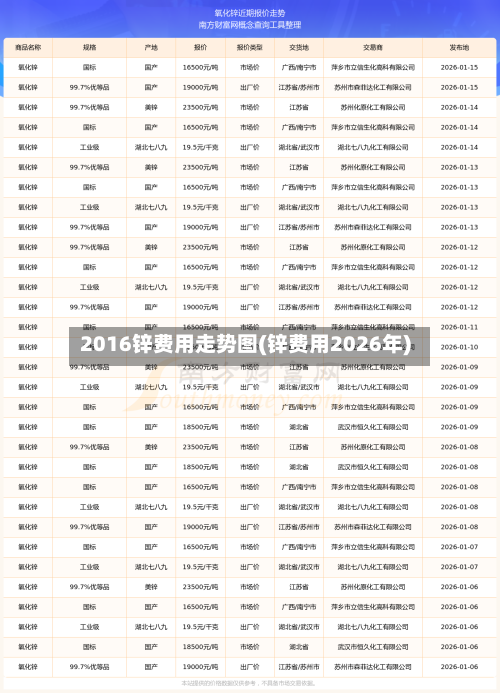 2016锌费用走势图(锌费用2026年)-第2张图片