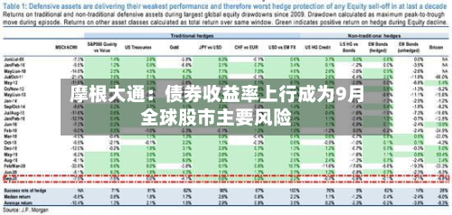 摩根大通：债券收益率上行成为9月全球股市主要风险-第2张图片