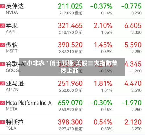 “小非农”低于预期 美股三大指数集体上涨-第1张图片