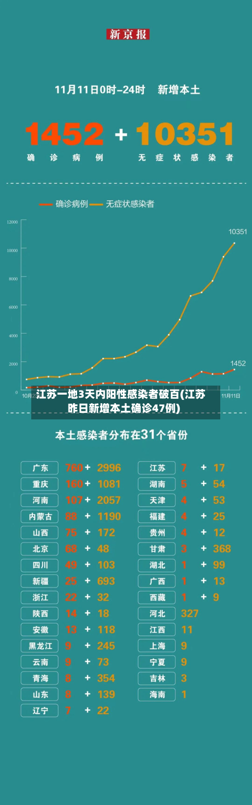 江苏一地3天内阳性感染者破百(江苏昨日新增本土确诊47例)