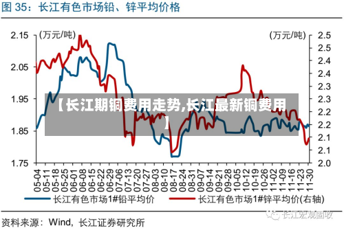 【长江期铜费用走势,长江最新铜费用】-第3张图片