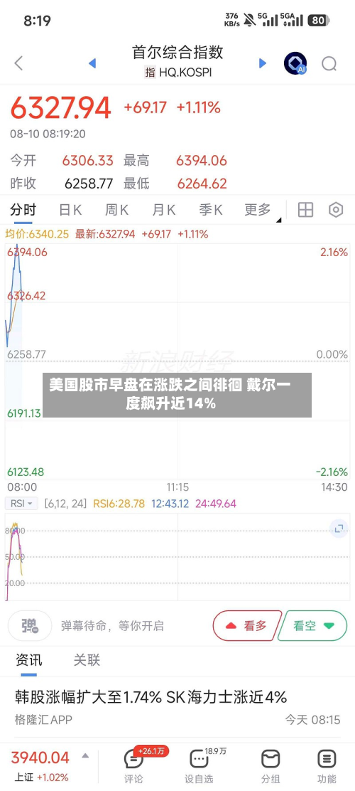 美国股市早盘在涨跌之间徘徊 戴尔一度飙升近14%-第3张图片