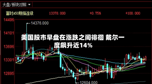 美国股市早盘在涨跌之间徘徊 戴尔一度飙升近14%-第2张图片