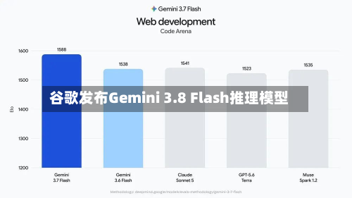 谷歌发布Gemini 3.8 Flash推理模型-第2张图片