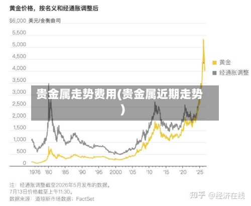 贵金属走势费用(贵金属近期走势)-第2张图片