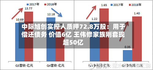 中际旭创实控人质押72.8万股：用于偿还债务 价值6亿 王伟修家族刚套现超50亿-第2张图片