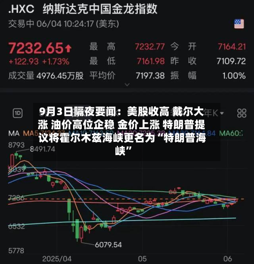 9月3日隔夜要闻：美股收高 戴尔大涨 油价高位企稳 金价上涨 特朗普提议将霍尔木兹海峡更名为“特朗普海峡	”-第1张图片