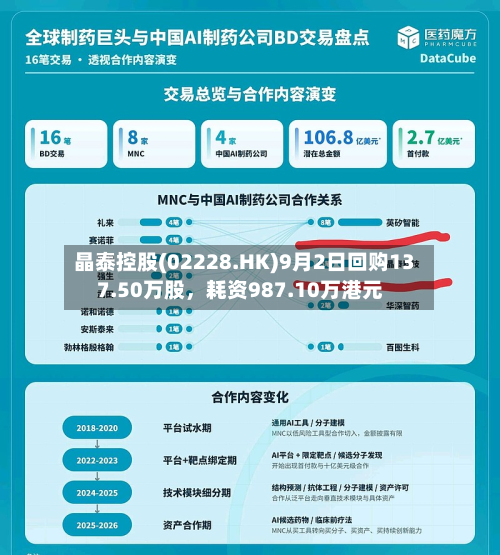 晶泰控股(02228.HK)9月2日回购137.50万股，耗资987.10万港元-第1张图片