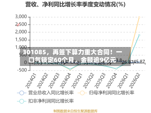 301085，再签下算力重大合同！一口气锁定60个月	，金额逾9亿元-第1张图片