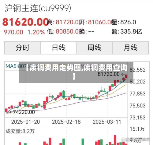 【废铜费用走势图,废铜费用查询】