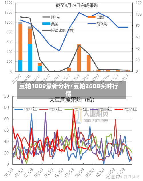 豆粕1809最新分析/豆粕2608实时行情-第2张图片