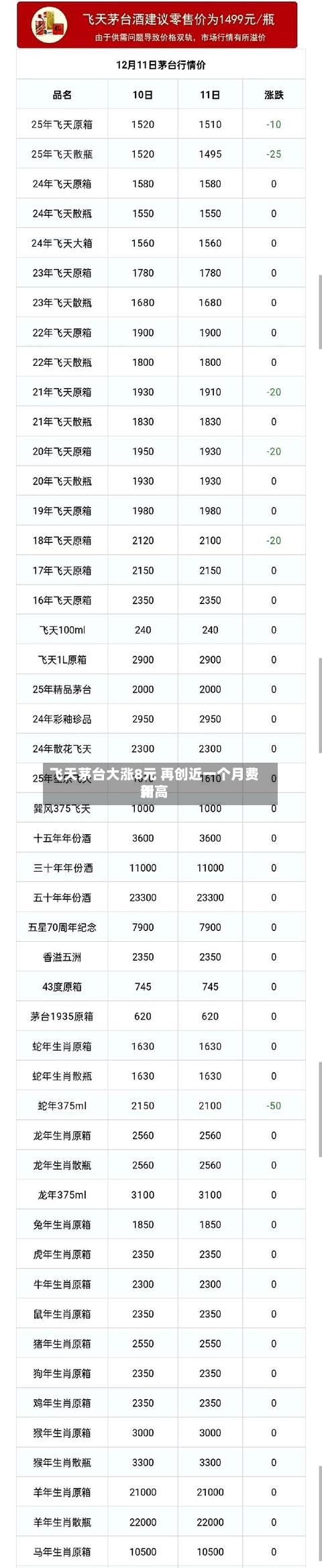 飞天茅台大涨8元 再创近一个月费用
新高-第2张图片