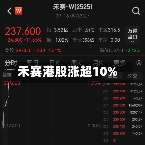 禾赛港股涨超10%-第2张图片
