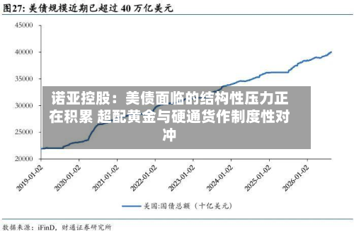 诺亚控股：美债面临的结构性压力正在积累 超配黄金与硬通货作制度性对冲-第3张图片
