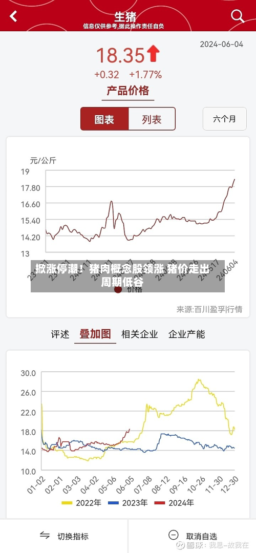 掀涨停潮！猪肉概念股领涨 猪价走出周期低谷-第1张图片