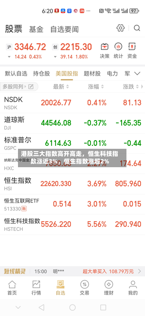 港股三大指数高开高走，恒生科技指数涨近3%，恒生指数涨超2%-第1张图片