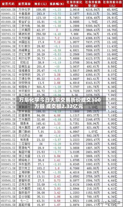 万华化学今日大宗交易折价成交300万股 成交额2.32亿元