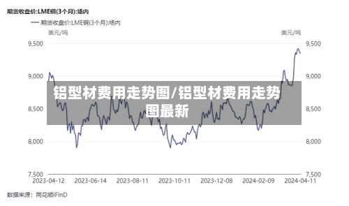 铝型材费用走势图/铝型材费用走势图最新-第3张图片