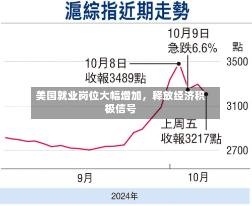 美国就业岗位大幅增加	，释放经济积极信号-第3张图片