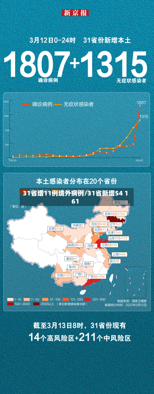 31省增11例境外病例/31省新增54 161-第2张图片