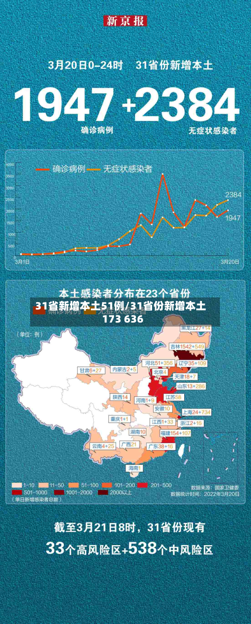 31省新增本土51例/31省份新增本土173 636-第3张图片