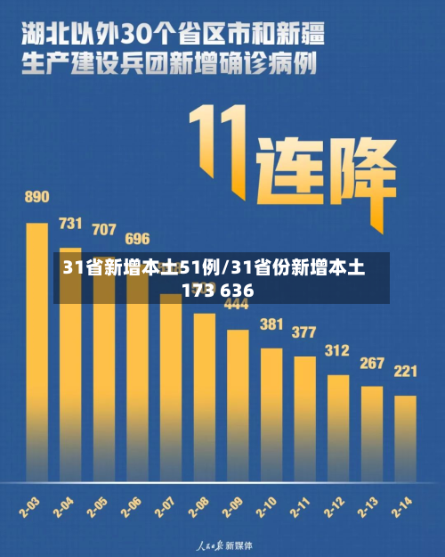 31省新增本土51例/31省份新增本土173 636-第2张图片