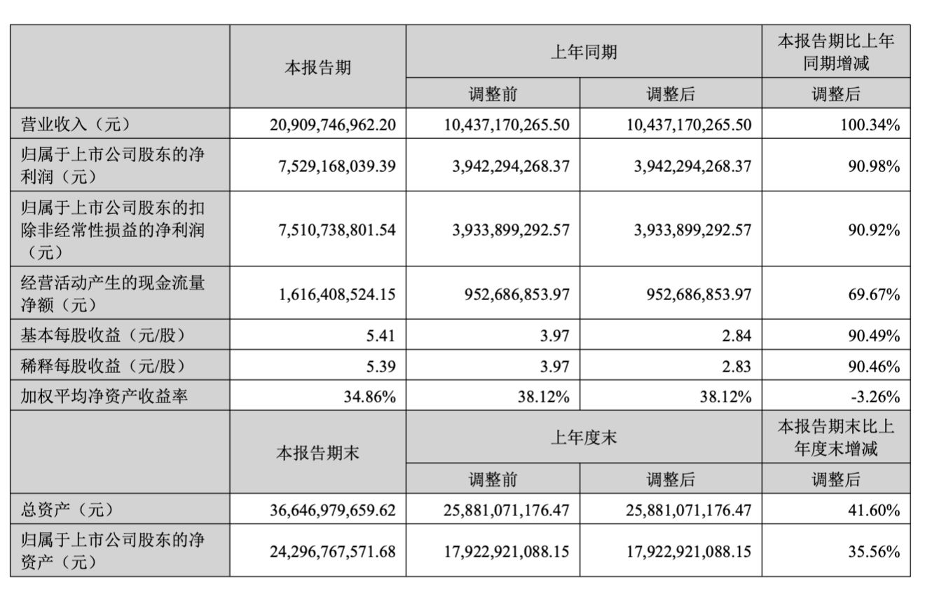 AI算力红利兑现！新易盛上半年营收翻倍，狂赚75亿元